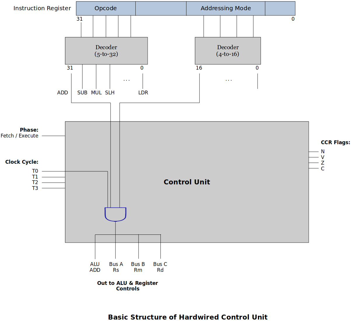 basic-structure-of-hardwired-control-unit