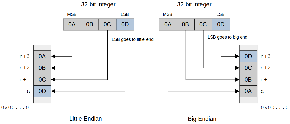 byte-numbering