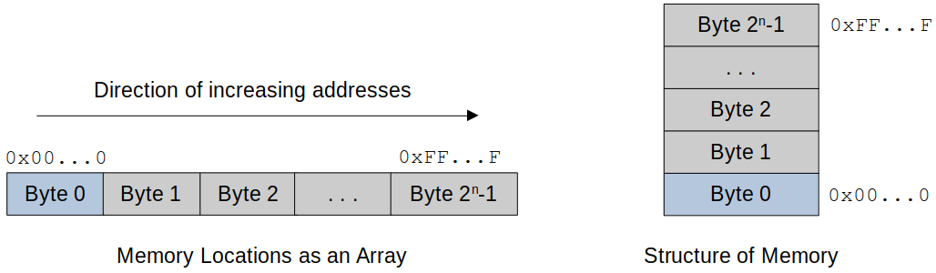 bytes-in-memory