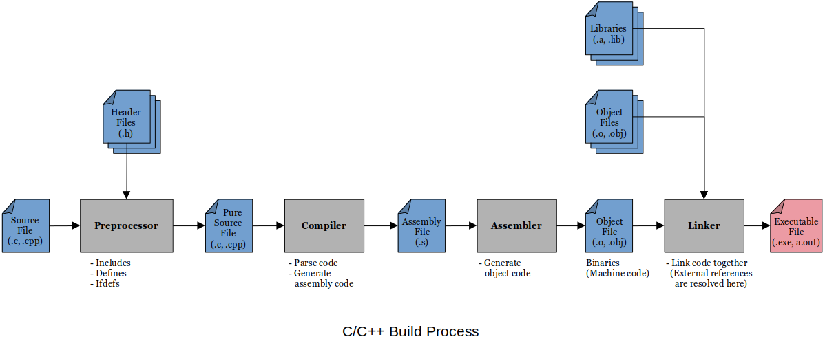 c-cpp-build-process