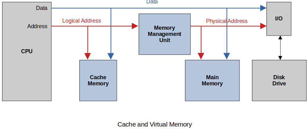 cache-and-virtual-memory