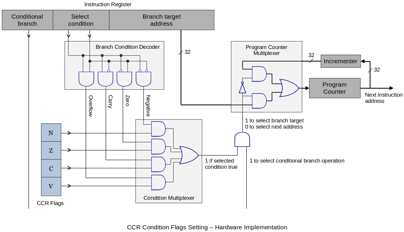 ccr-condition-flags-setting