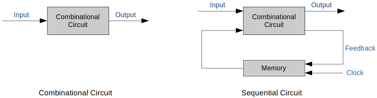 combinational-circuits-sequential-circuits