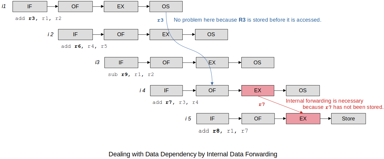 dealing-with-data-dependency-by-internal-data-forwarding