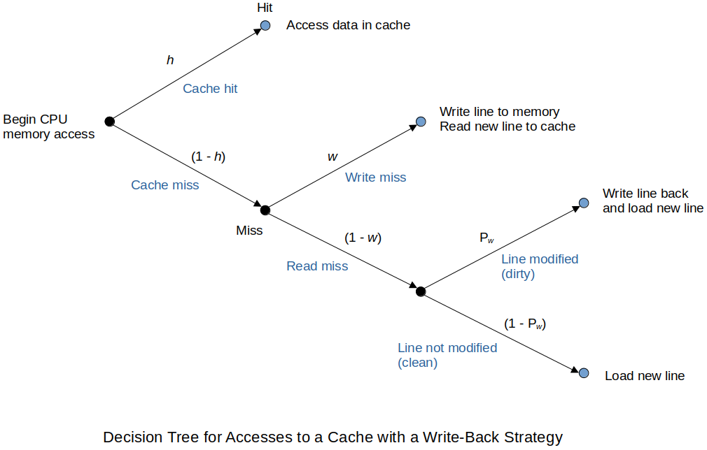 decision-tree-for-accesses-to-a-cache-with-a-write-back-strategy