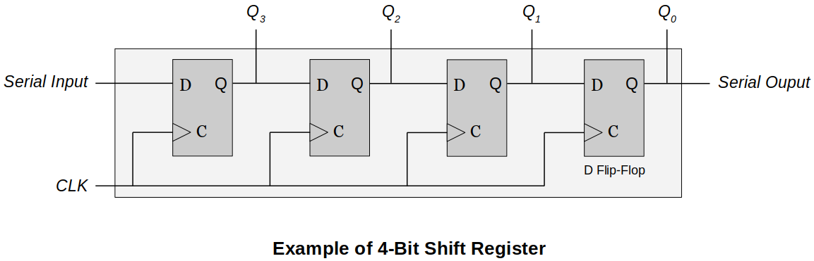 example-of-4-bit-shift-register