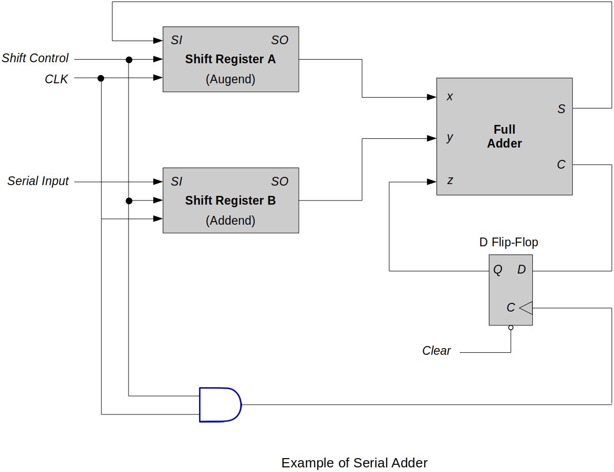 example-of-serial-adder