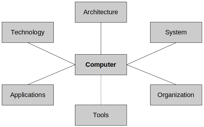 factors-affecting-the-computer-designs