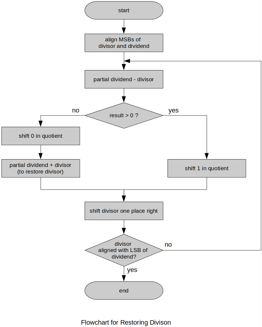 aflow-chart-for-restoring-division