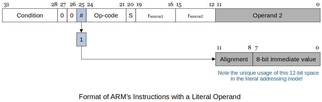 format-of-arms-instructions-with-a-literal-operand