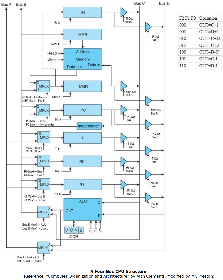 four-bus-cpu-structure