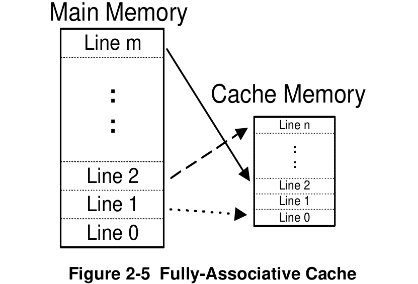 fully-associative-mapped-cache