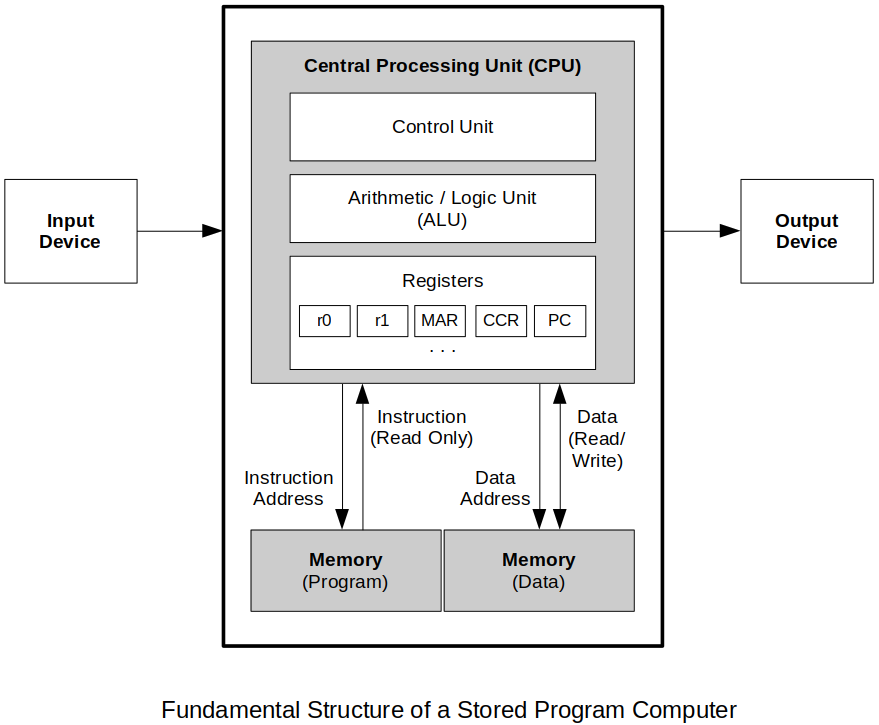 fundamental-structure-of-a-stored-program-computer