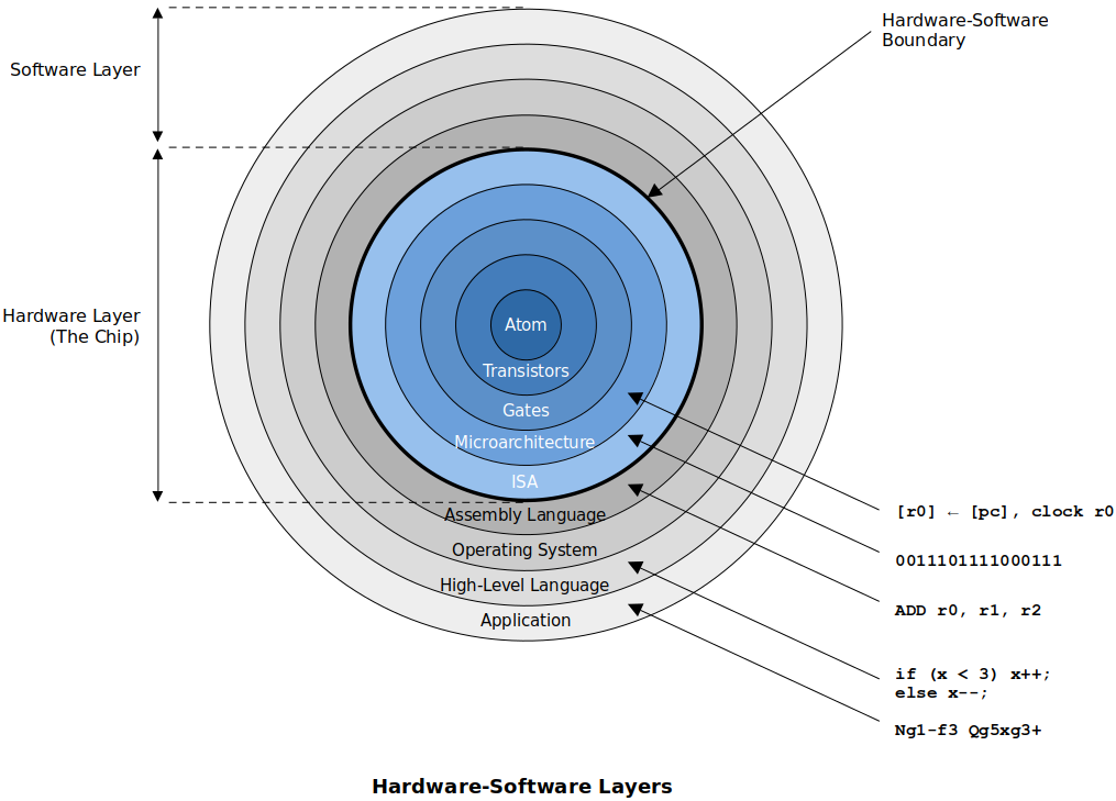 hardware-software-layers