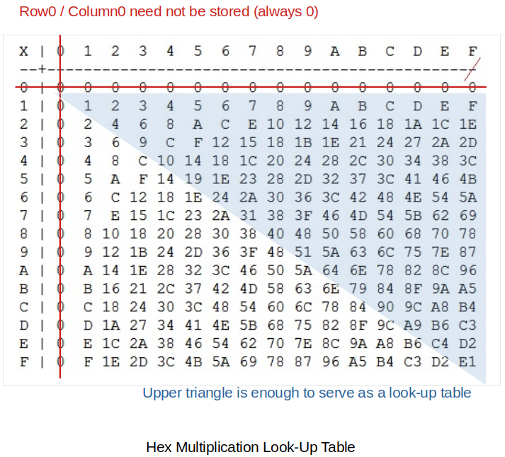 ahex-multiplication-look-up-table