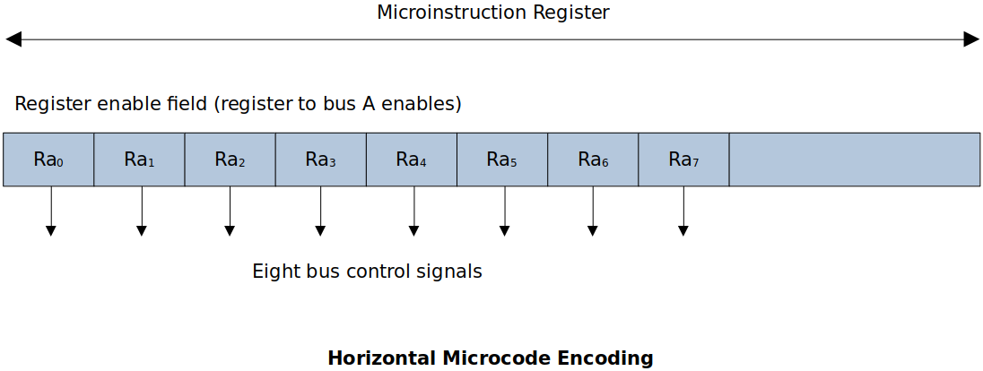 horizontal-microcode-encoding