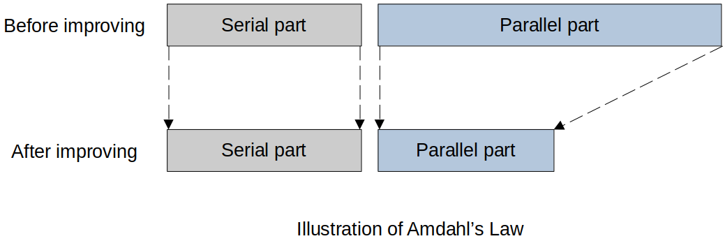 illustration-of-amdahls-law