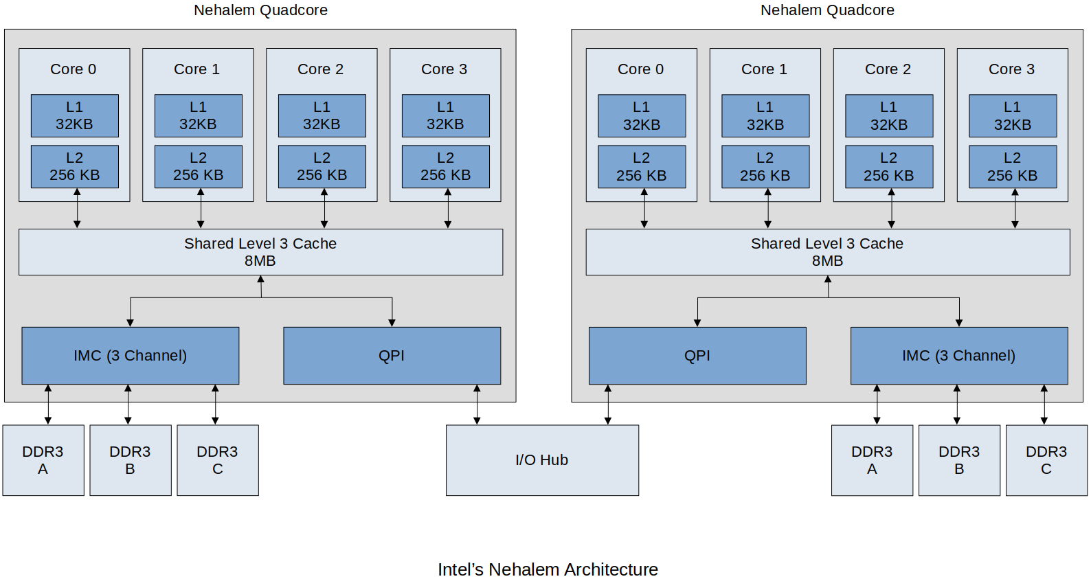 intels-nehalem-architecture