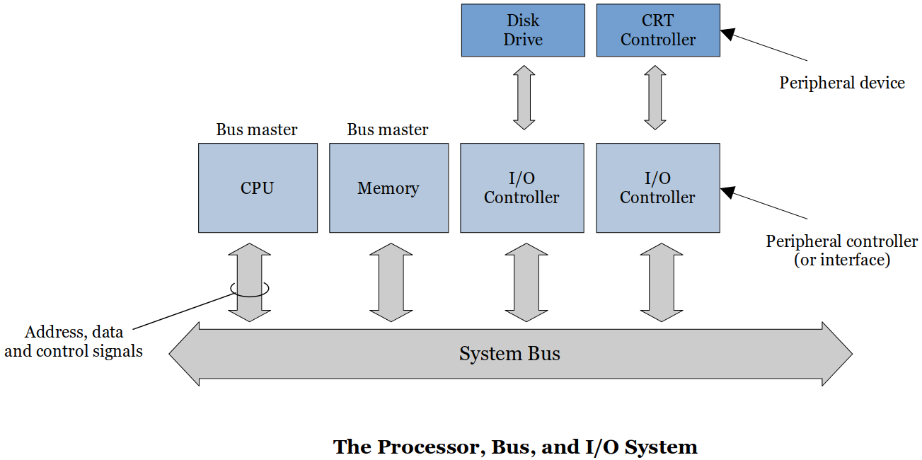 the-processor-bus-and-io-system