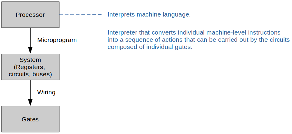 levels-of-hardware