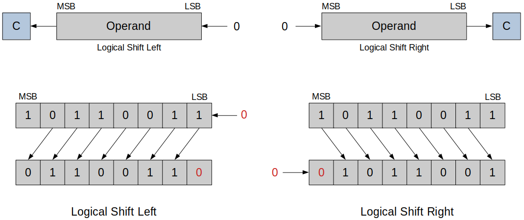 logical-shift