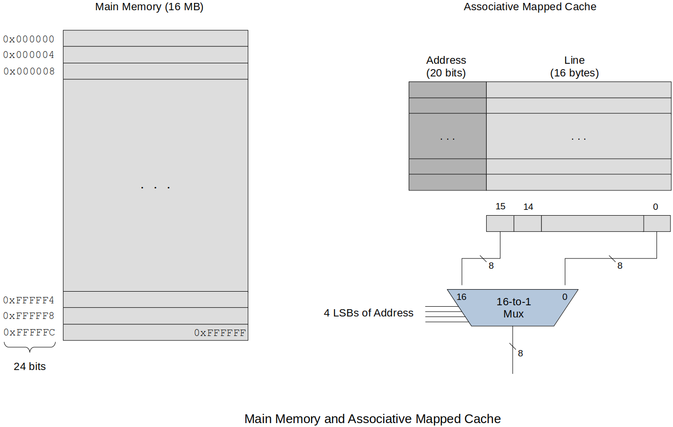 main-memory-and-associative-mapped-cache