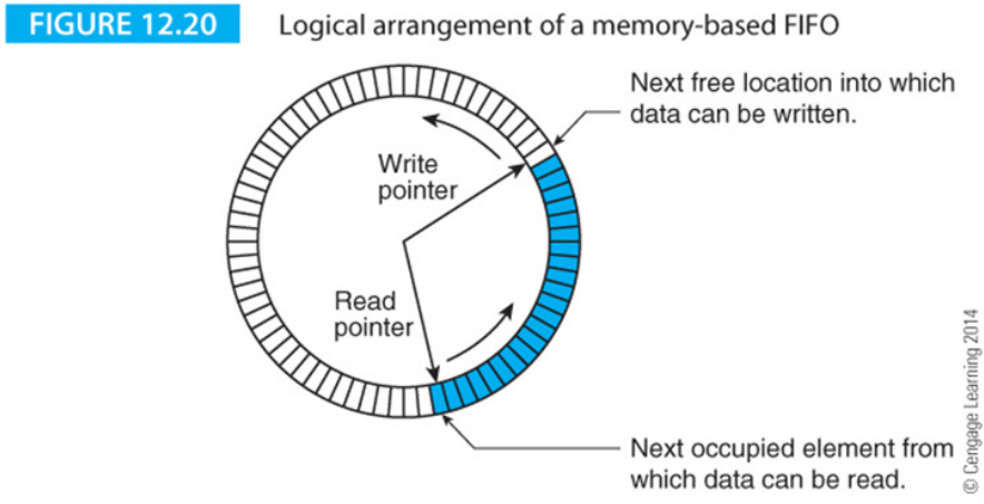 memory-based-fifo