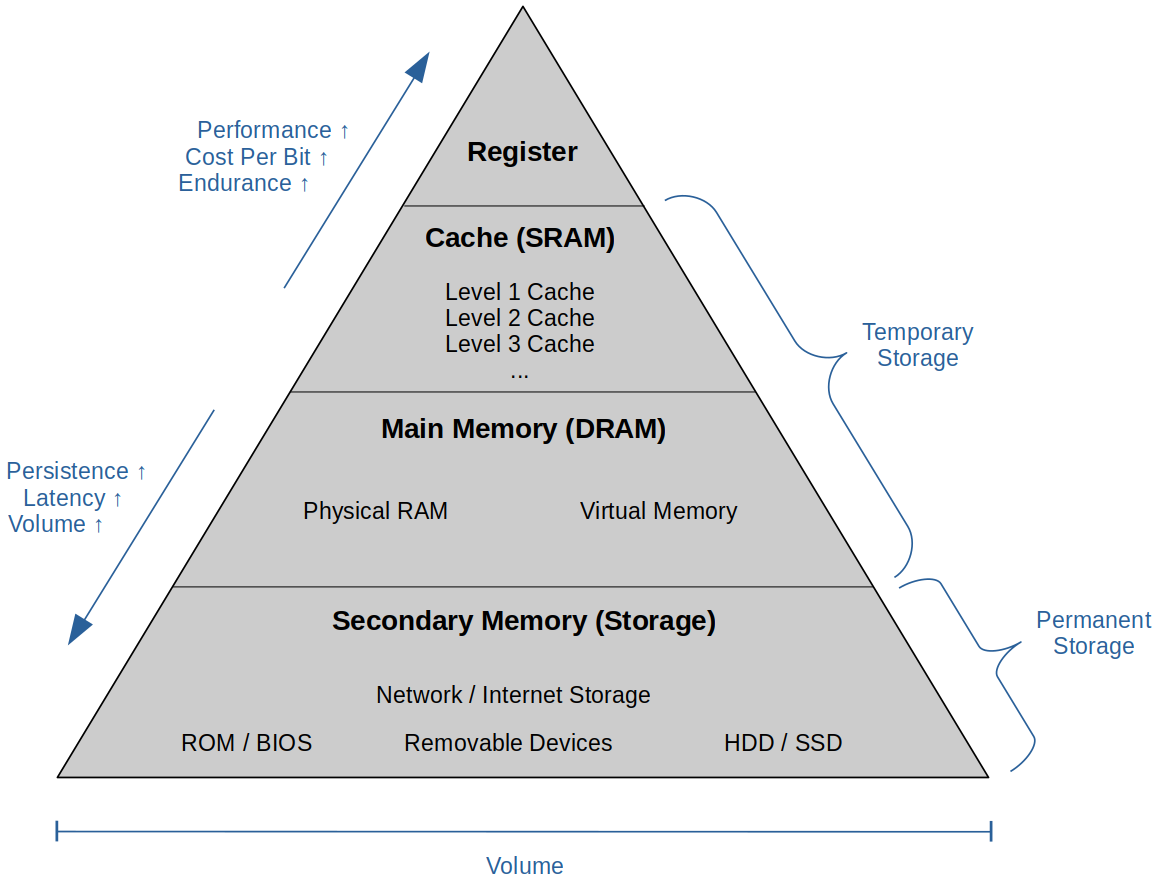 memory-hierarchy-0