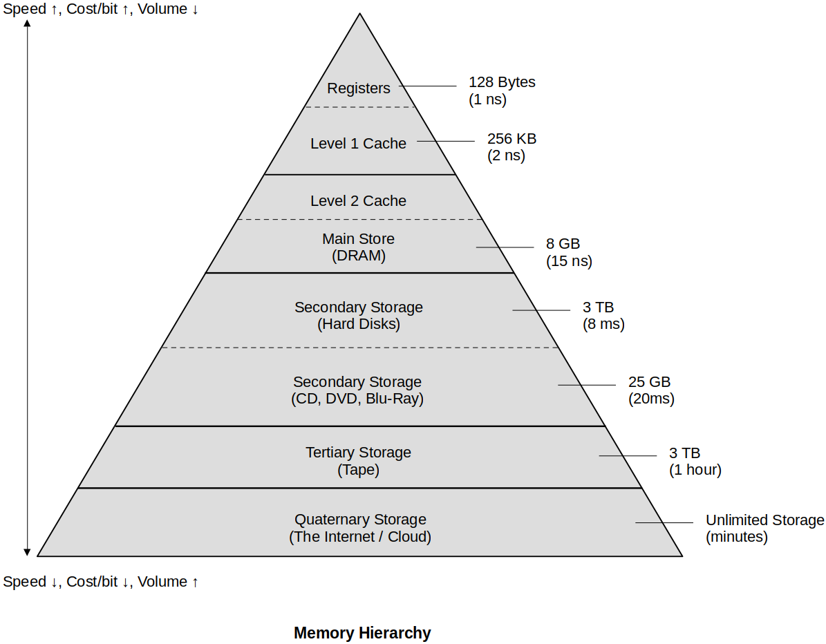 memory-hierarchy-1