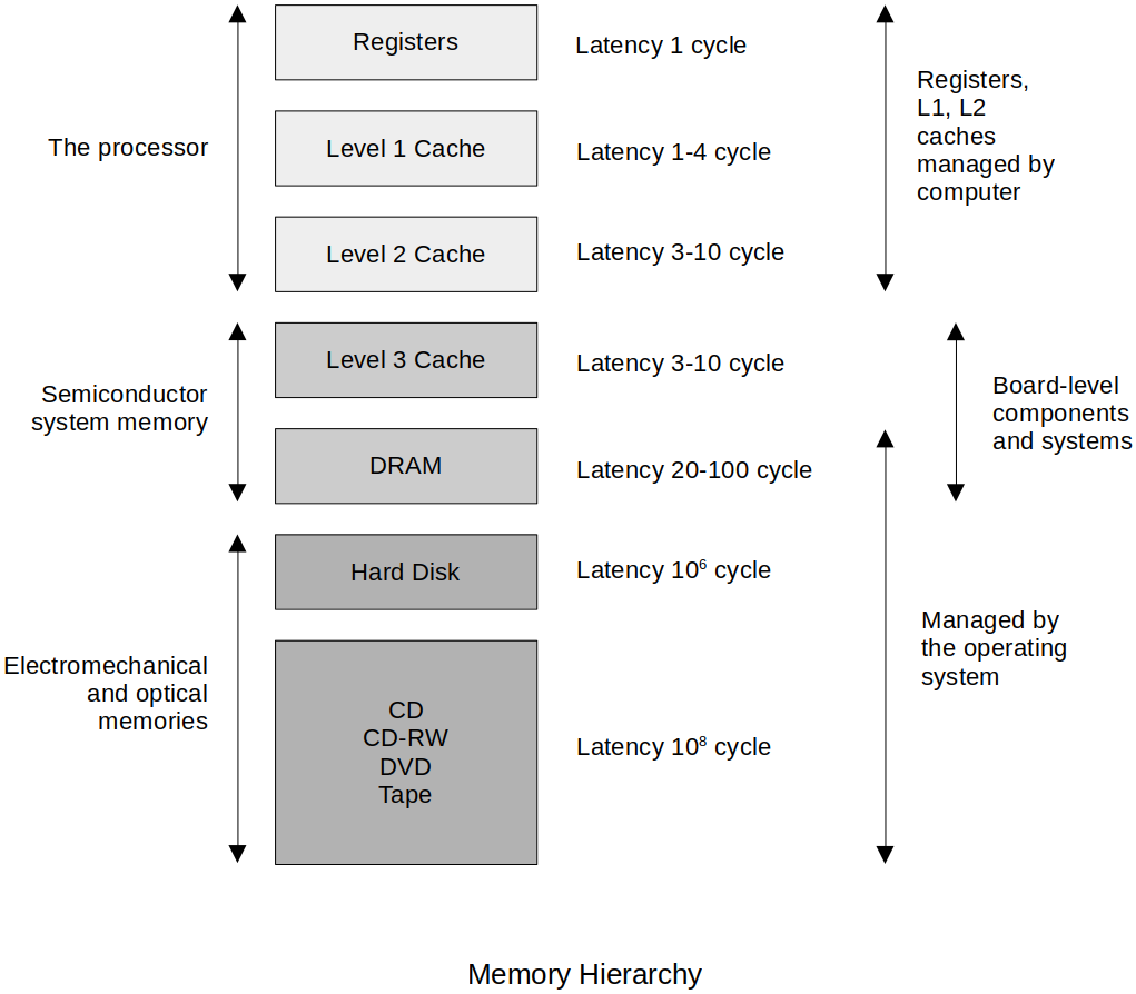 memory-hierarchy-2