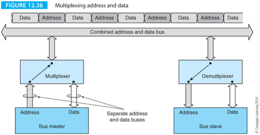 multiplexing-address-and-data