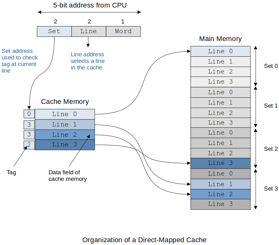 accessing-cache-and-main-memory-with-a-5-bit-address