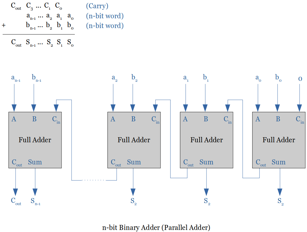 parallel-adder