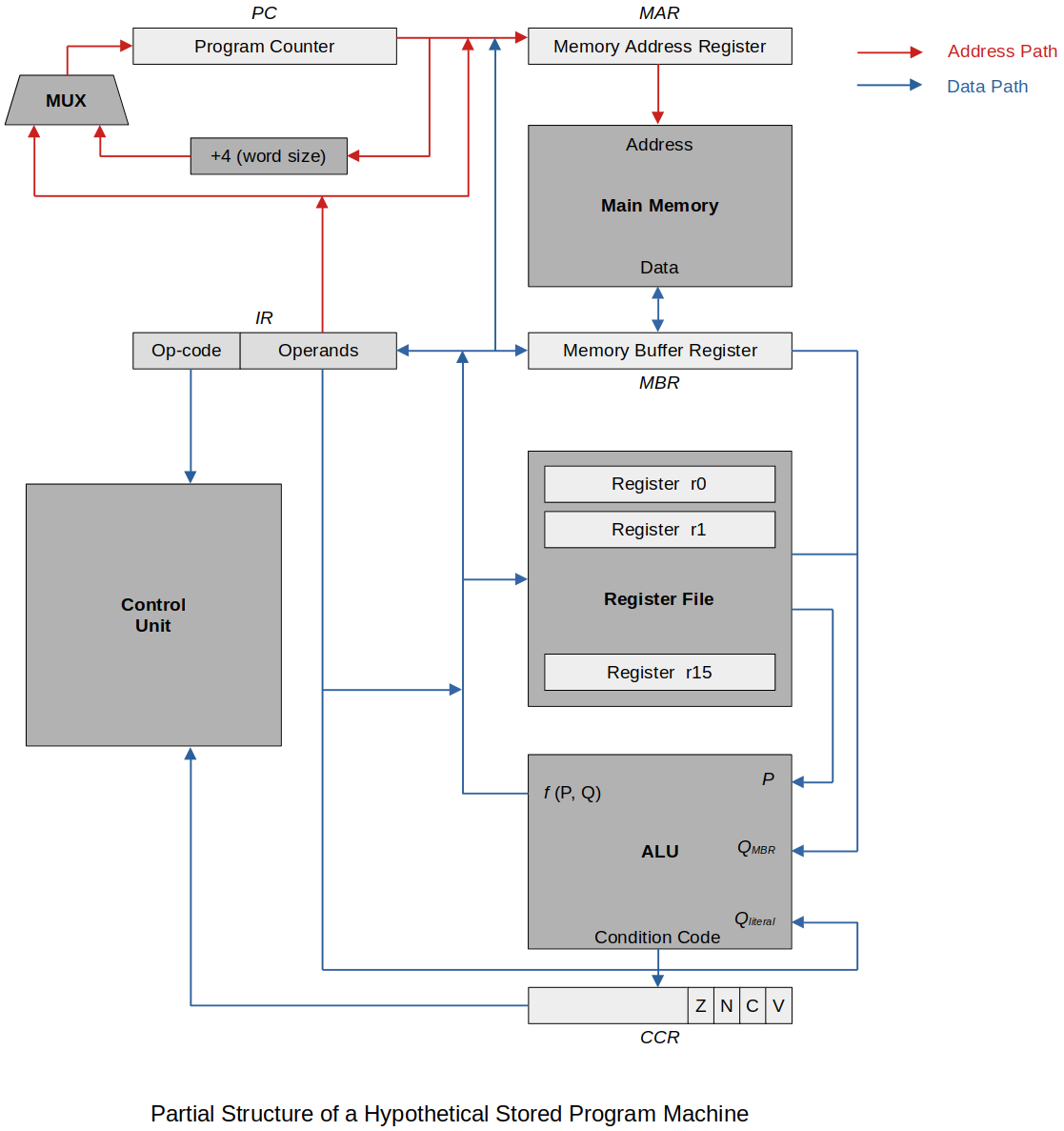 partial-structure-of-a-hypothetical-stored-program-machine