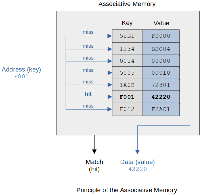 principle-of-the-associative-memory