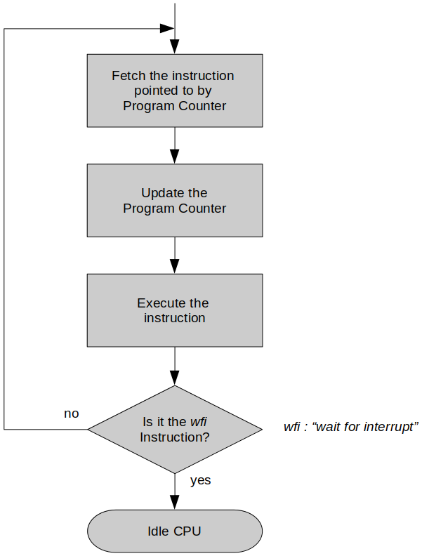 program-execution-cycle