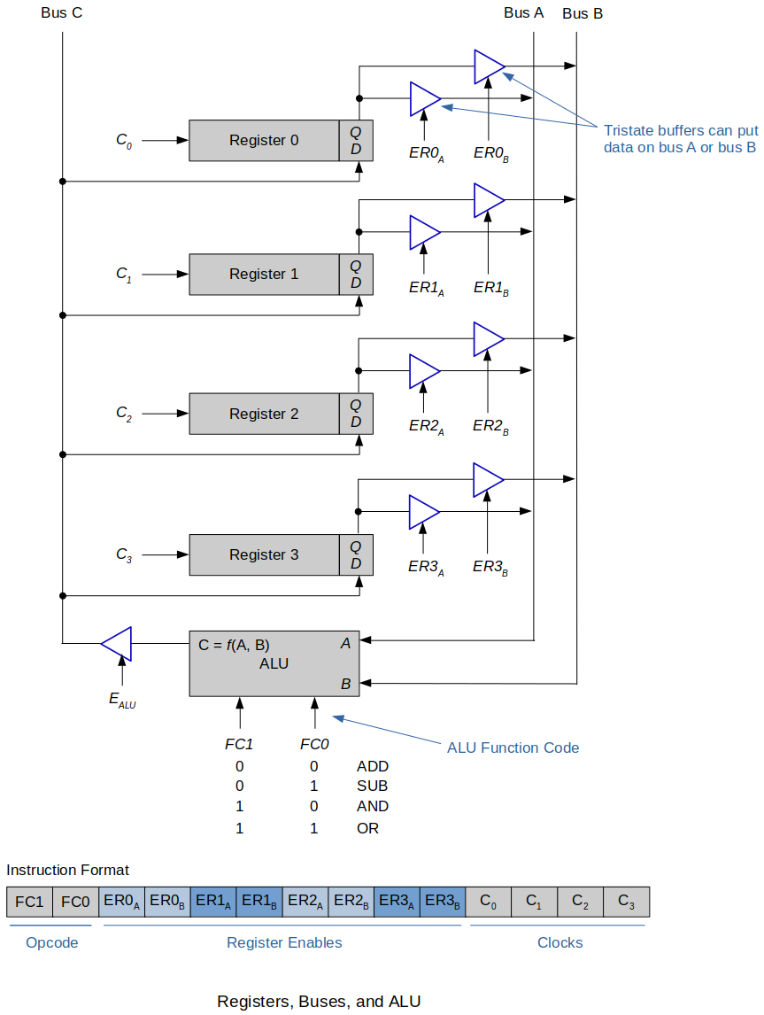 registers-buses-and-alu