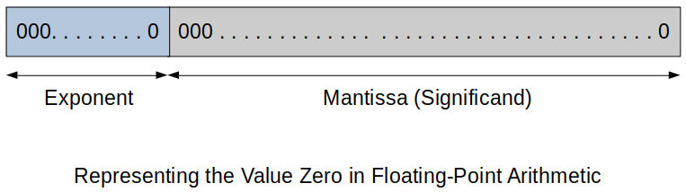 representing-the-value-zero-in-floating-point-arithmetic