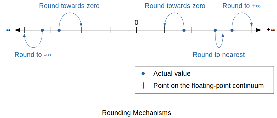 rounding-mechanisms