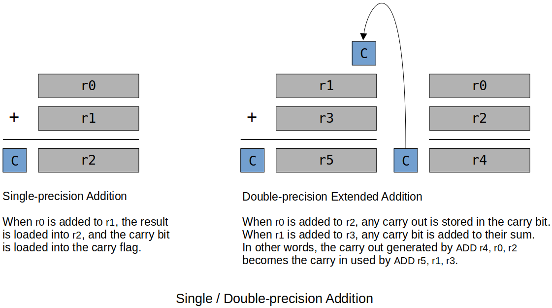 single-double-precision-addition