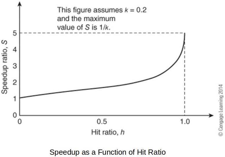 speedup-as-a-function-of-hit-ratio