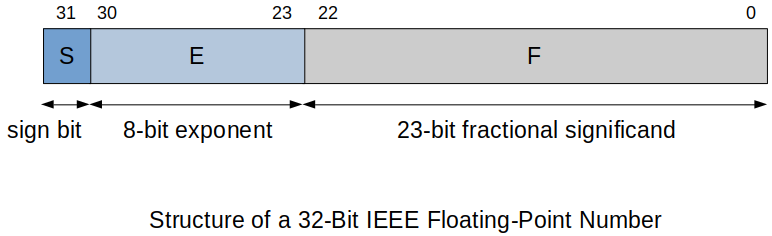 structure-of-a-32-bit-ieee-floating-point-number