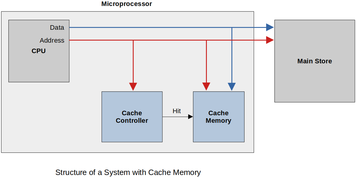 structure-of-a-system-with-cache-memory