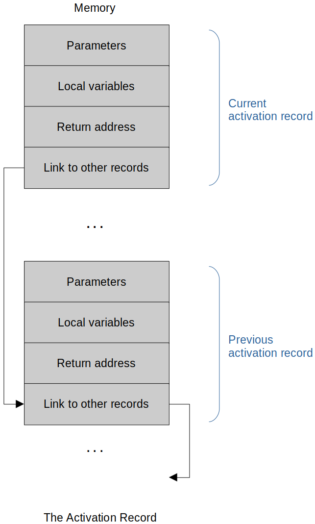 the-activation-record