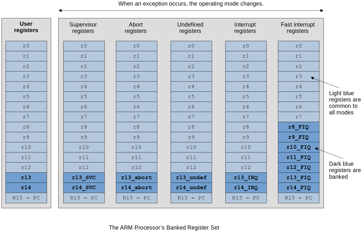 the-arm-processors-banked-register-set