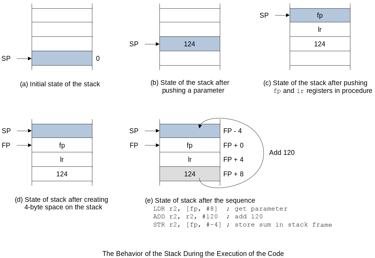 the-behavior-of-the-stack-during-the-execution-of-the-code