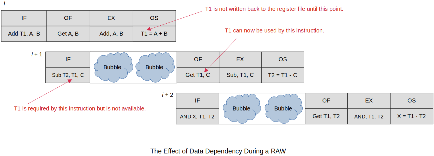 the-effect-of-data-dependency-during-a-raw