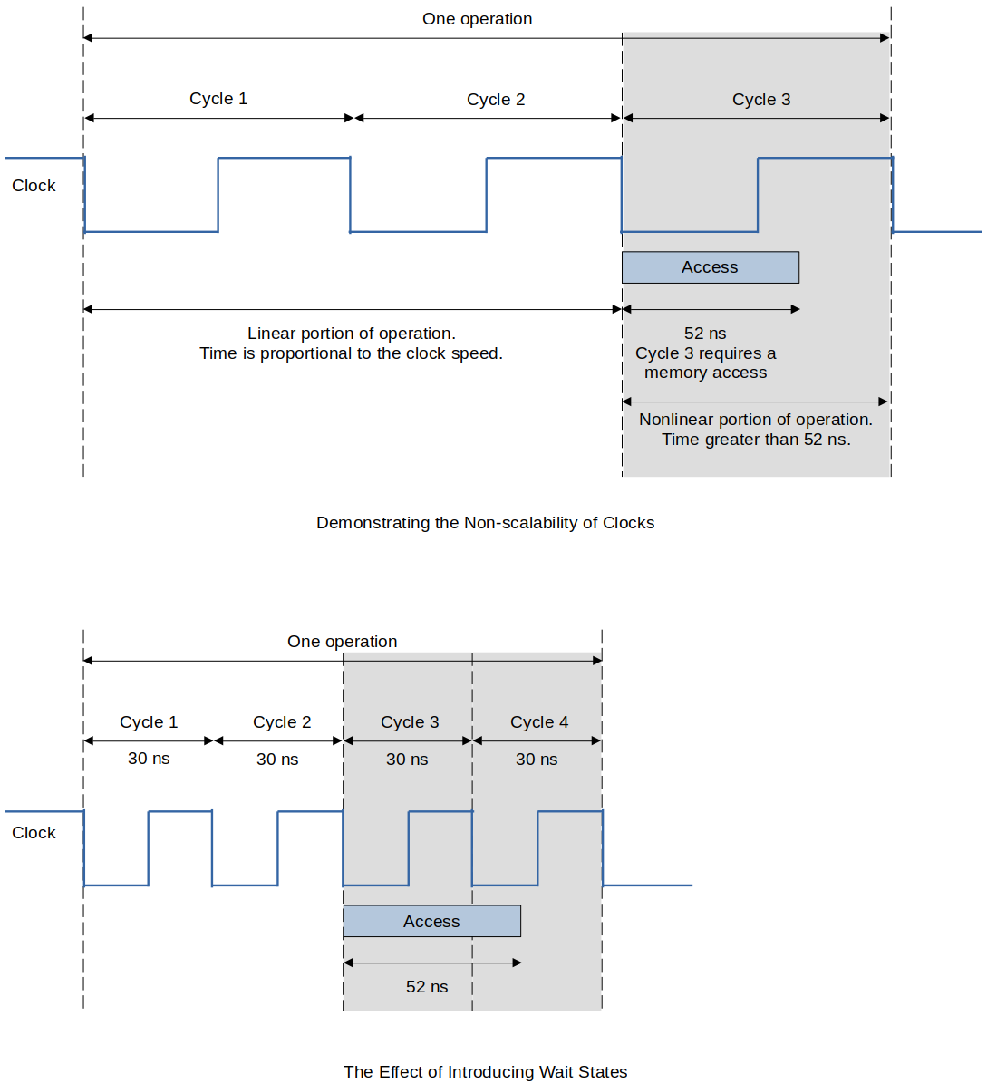 the-effect-of-introducing-wait-states