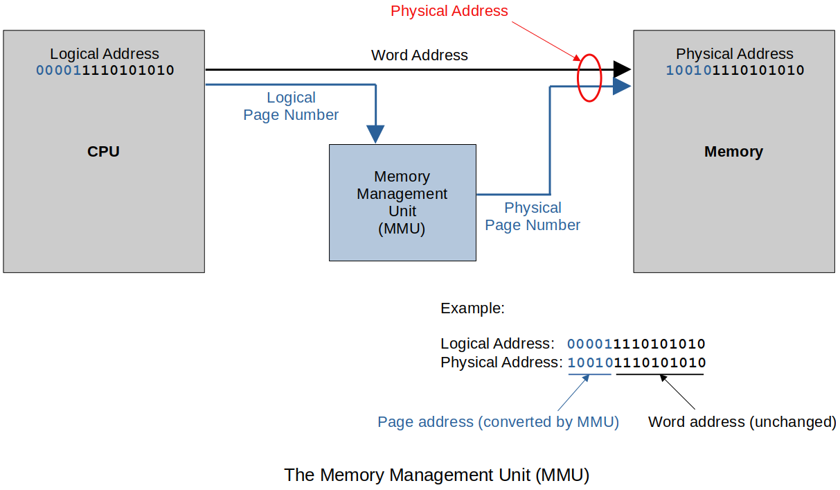 the-memory-management-unit