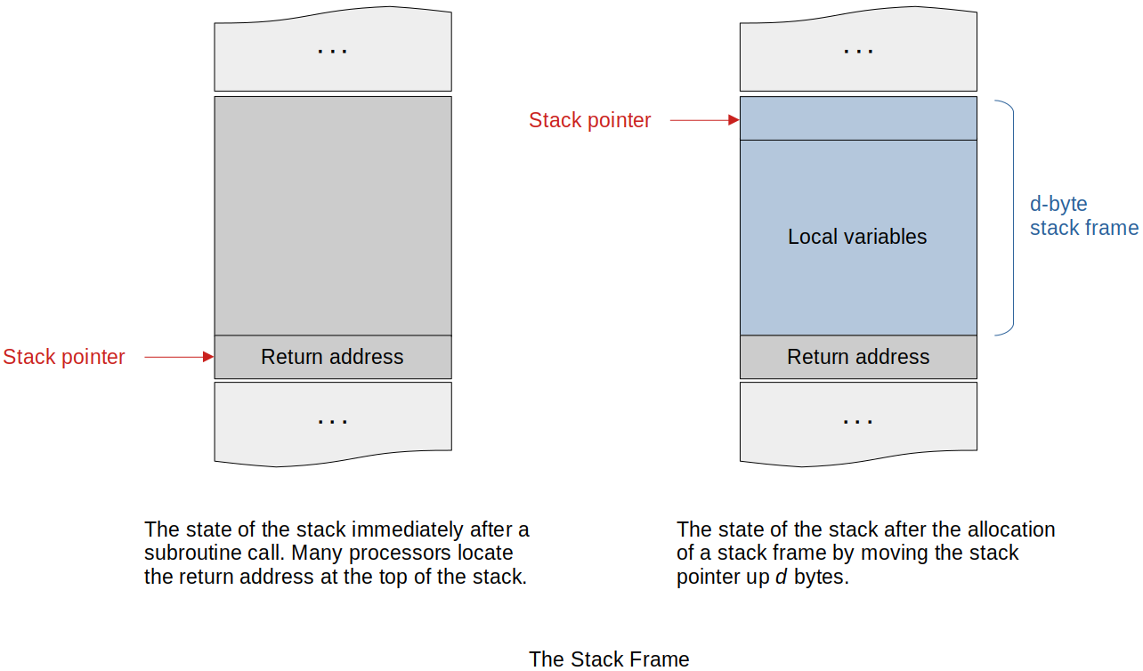 the-stack-frame